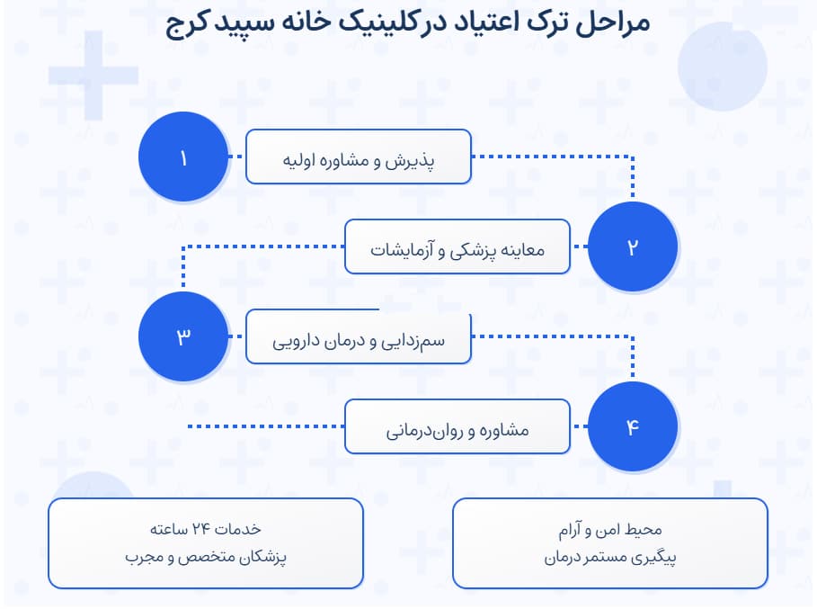 مراحل اصولی ترک مواد مخدر چه صورت است ؟